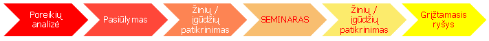 Mokymų etapai