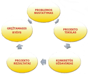 Projektų eiga